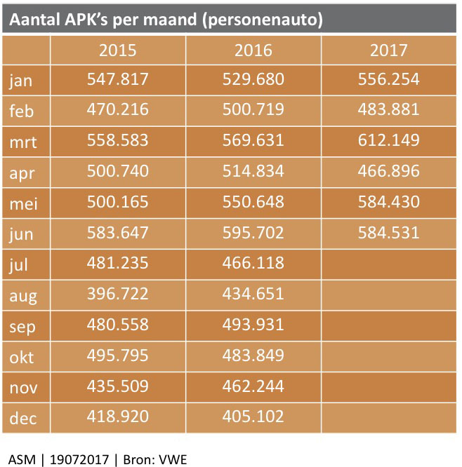 aantal-apk-per-maand-personenauto