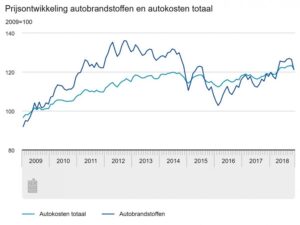 cbs-autokosten