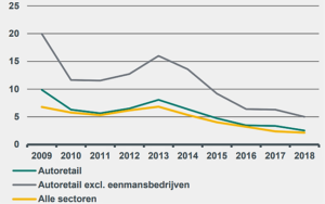 Aantal faillissementen per duizend bedrijven (bron: ABN Amro).